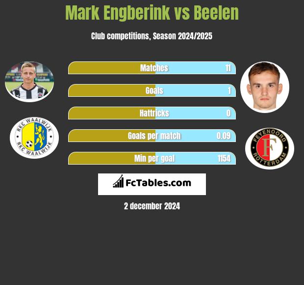 Mark Engberink vs Beelen h2h player stats