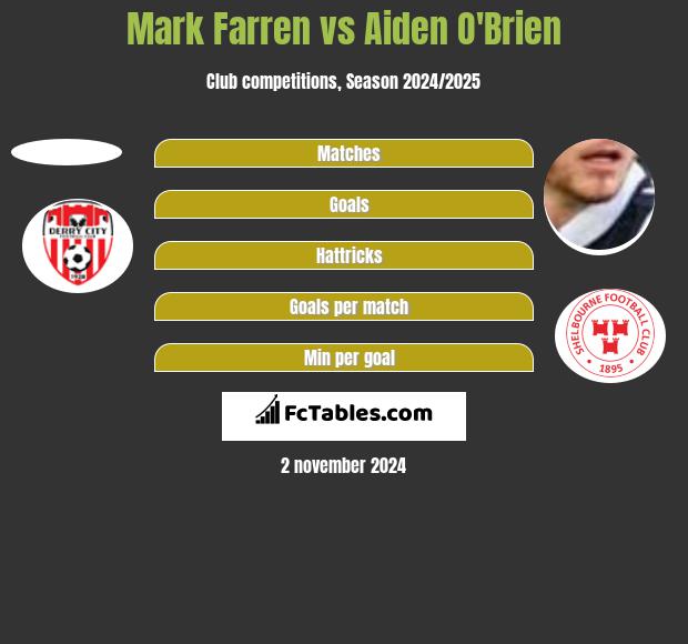 Mark Farren vs Aiden O'Brien h2h player stats