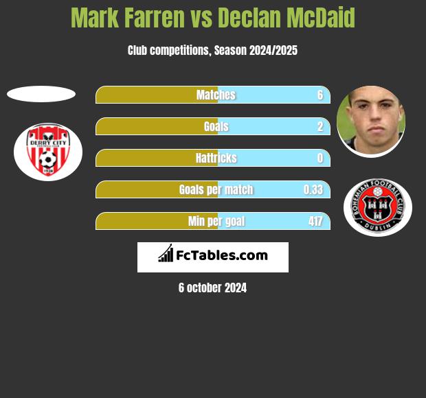 Mark Farren vs Declan McDaid h2h player stats