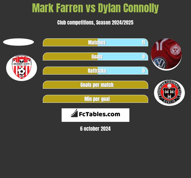 Mark Farren vs Dylan Connolly h2h player stats