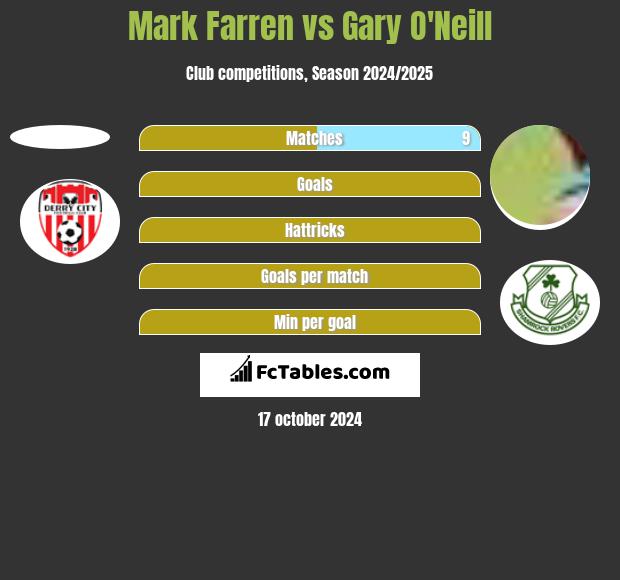 Mark Farren vs Gary O'Neill h2h player stats