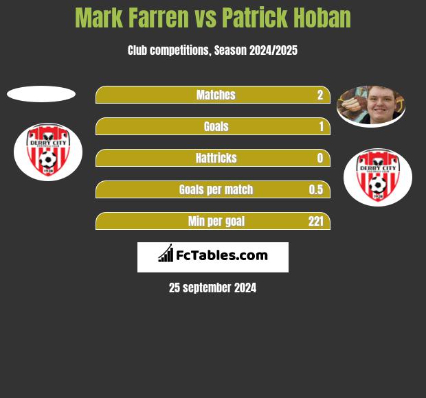 Mark Farren vs Patrick Hoban h2h player stats