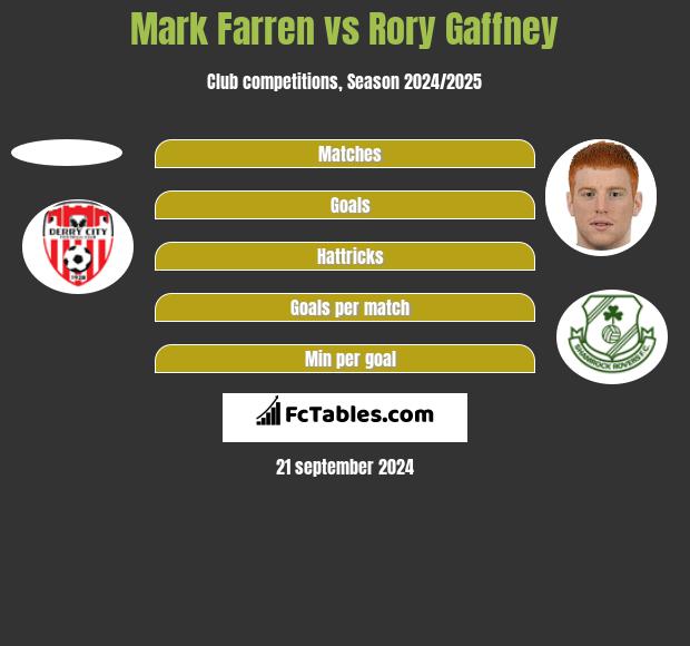 Mark Farren vs Rory Gaffney h2h player stats