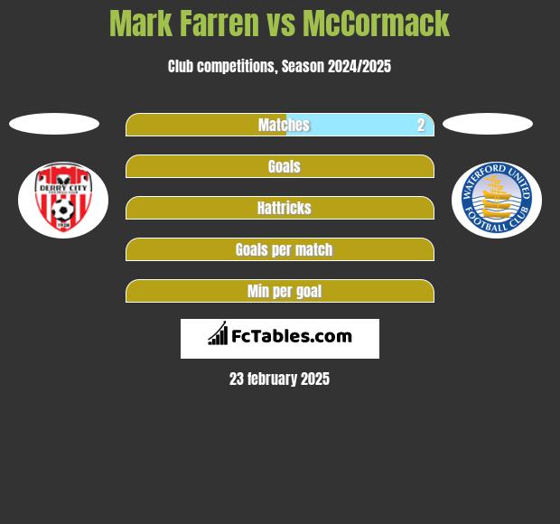 Mark Farren vs McCormack h2h player stats