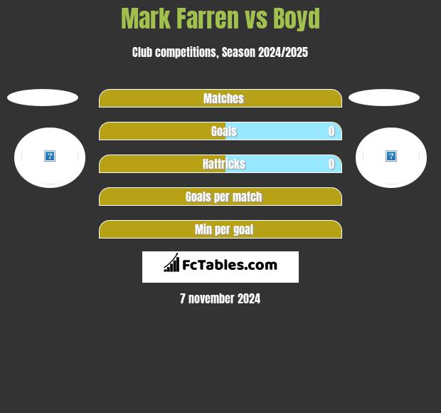 Mark Farren vs Boyd h2h player stats