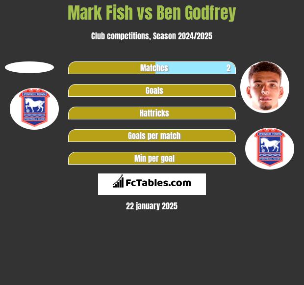 Mark Fish vs Ben Godfrey h2h player stats