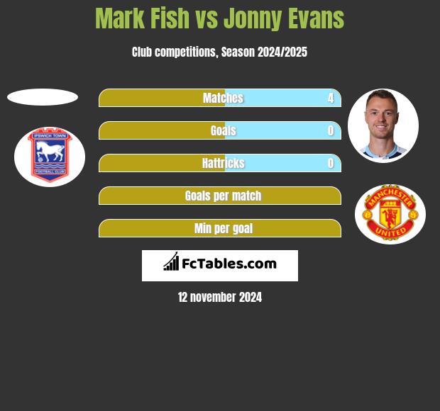 Mark Fish vs Jonny Evans h2h player stats