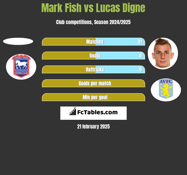 Mark Fish vs Lucas Digne h2h player stats