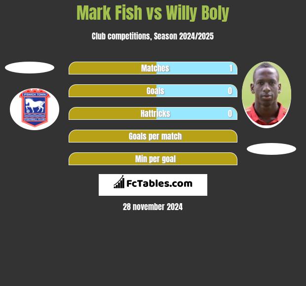 Mark Fish vs Willy Boly h2h player stats