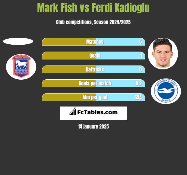 Mark Fish vs Ferdi Kadioglu h2h player stats