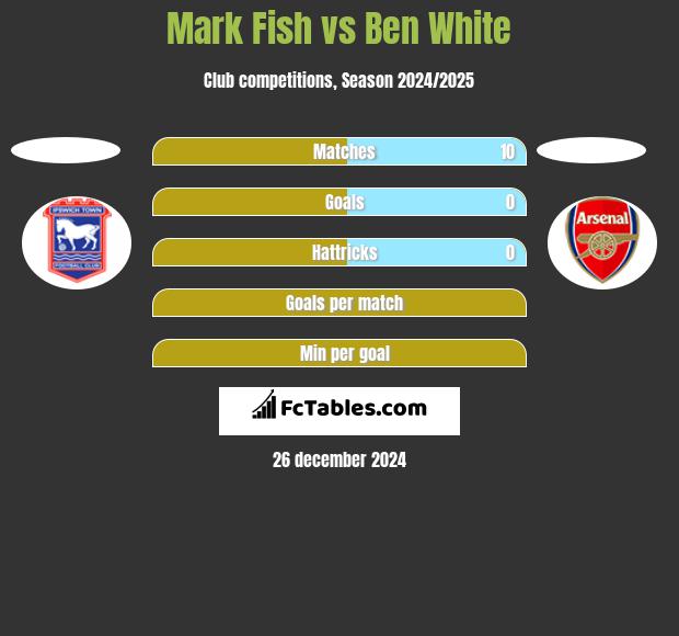 Mark Fish vs Ben White h2h player stats