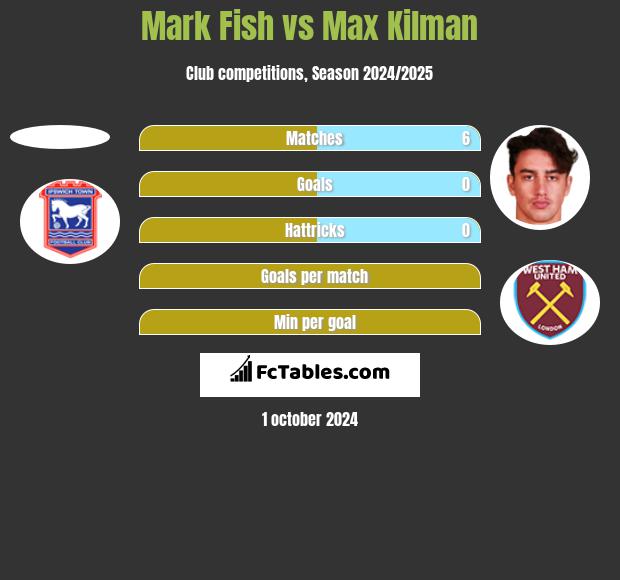 Mark Fish vs Max Kilman h2h player stats