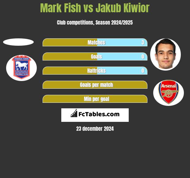 Mark Fish vs Jakub Kiwior h2h player stats