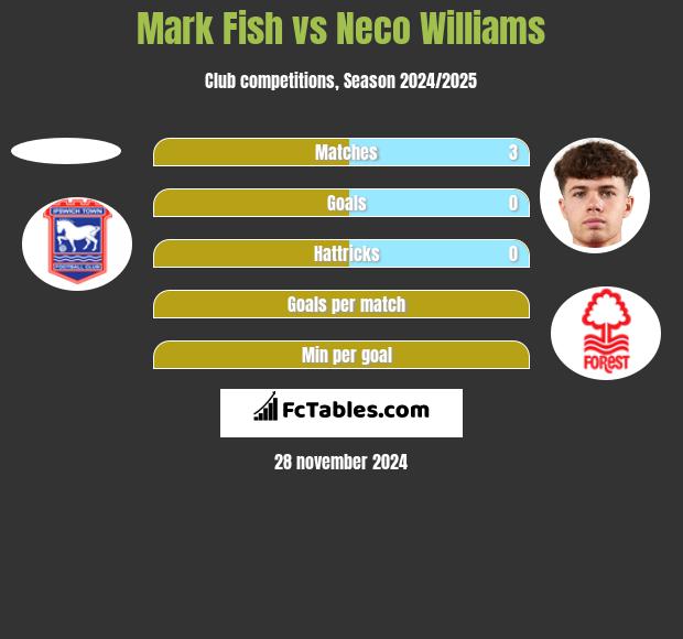 Mark Fish vs Neco Williams h2h player stats