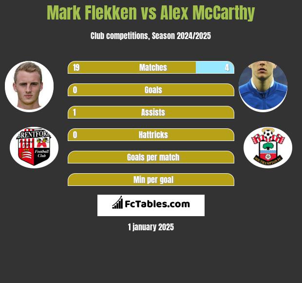 Mark Flekken vs Alex McCarthy h2h player stats