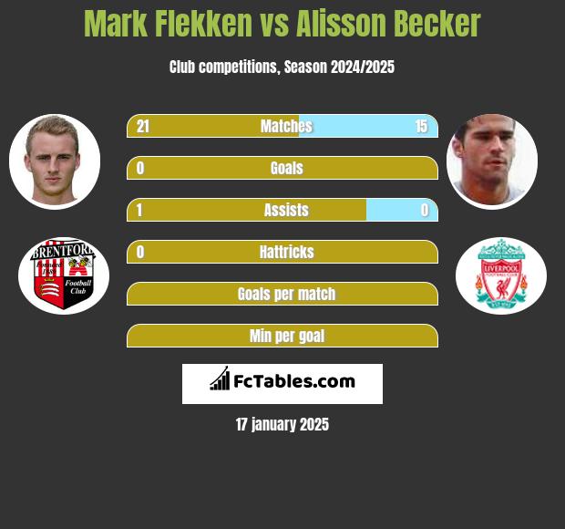 Mark Flekken vs Alisson Becker h2h player stats