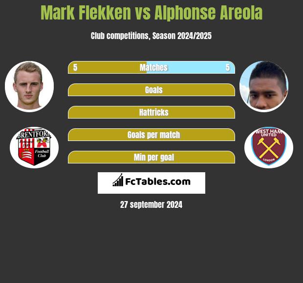 Mark Flekken vs Alphonse Areola h2h player stats