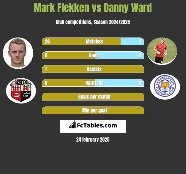 Mark Flekken vs Danny Ward h2h player stats