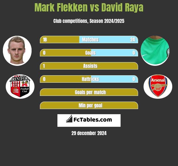 Mark Flekken vs David Raya h2h player stats