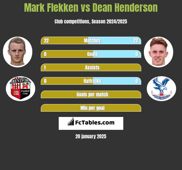 Mark Flekken vs Dean Henderson h2h player stats