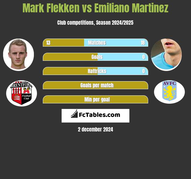 Mark Flekken vs Emiliano Martinez h2h player stats