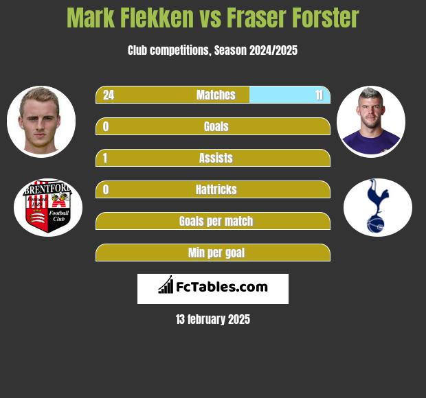 Mark Flekken vs Fraser Forster h2h player stats