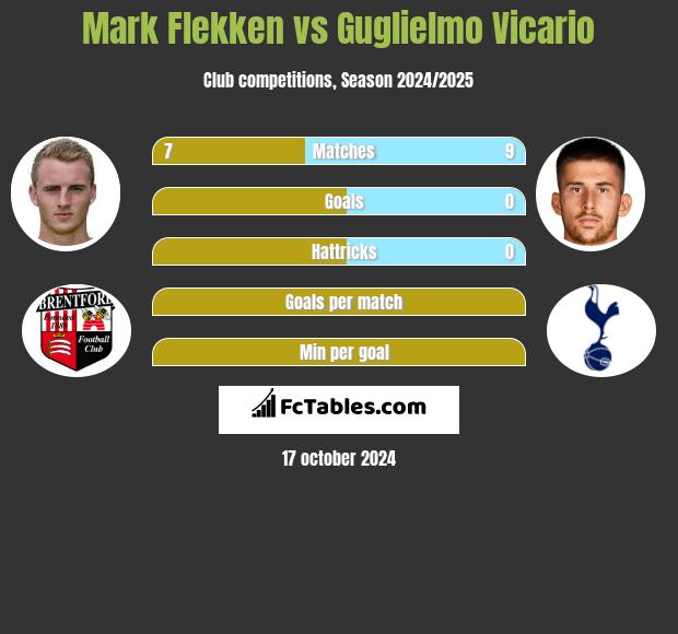 Mark Flekken vs Guglielmo Vicario h2h player stats