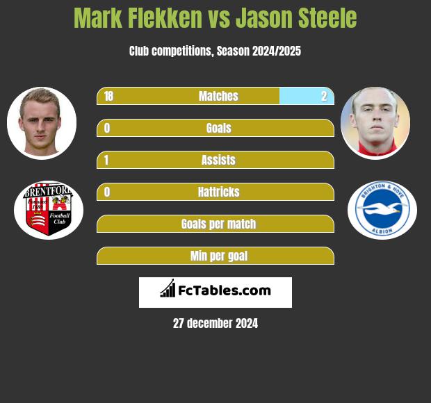 Mark Flekken vs Jason Steele h2h player stats