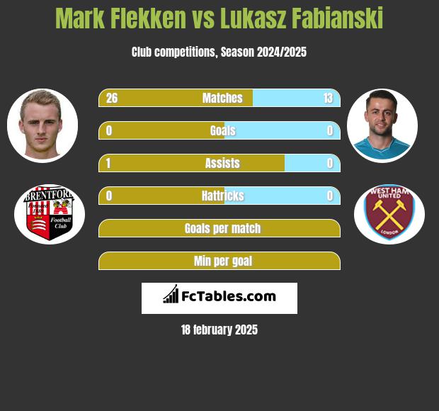 Mark Flekken vs Łukasz Fabiański h2h player stats