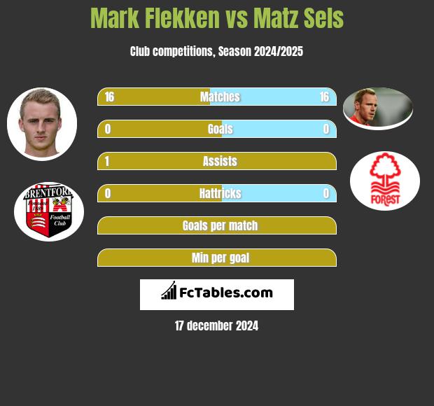 Mark Flekken vs Matz Sels h2h player stats