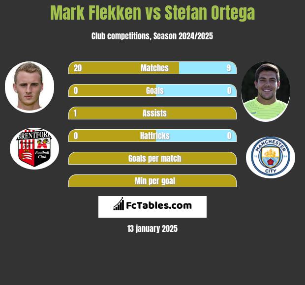 Mark Flekken vs Stefan Ortega h2h player stats