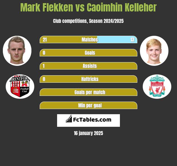 Mark Flekken vs Caoimhin Kelleher h2h player stats