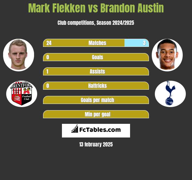 Mark Flekken vs Brandon Austin h2h player stats