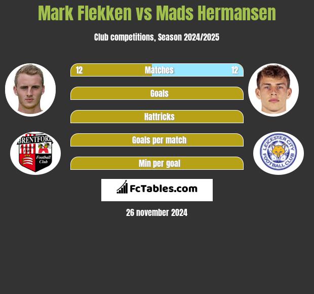 Mark Flekken vs Mads Hermansen h2h player stats