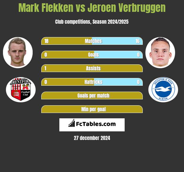 Mark Flekken vs Jeroen Verbruggen h2h player stats