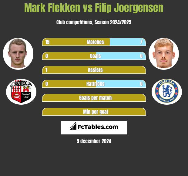 Mark Flekken vs Filip Joergensen h2h player stats