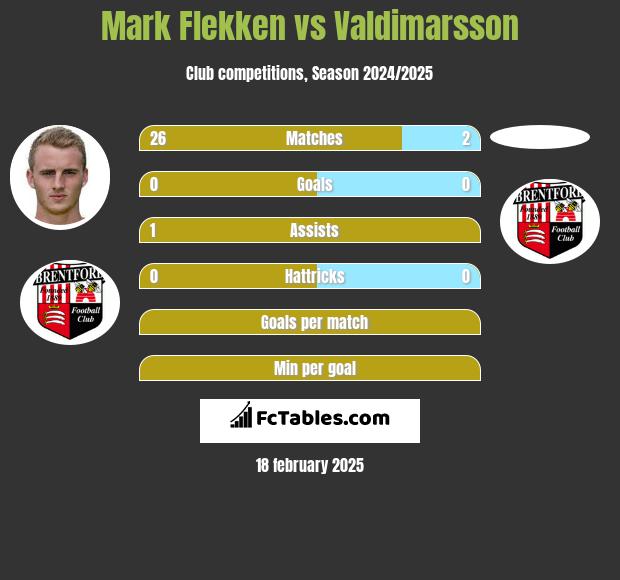 Mark Flekken vs Valdimarsson h2h player stats