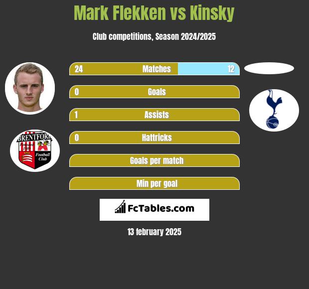 Mark Flekken vs Kinsky h2h player stats