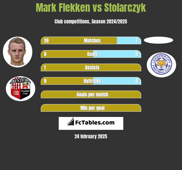 Mark Flekken vs Stolarczyk h2h player stats