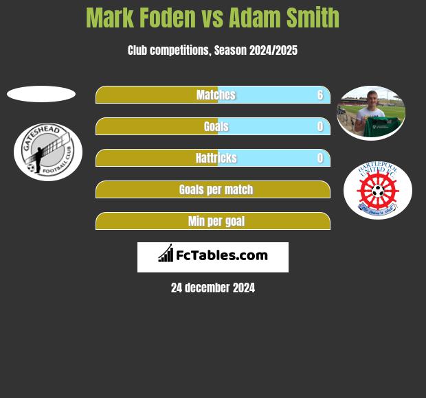 Mark Foden vs Adam Smith h2h player stats