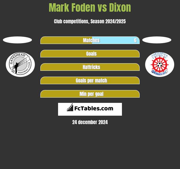 Mark Foden vs Dixon h2h player stats