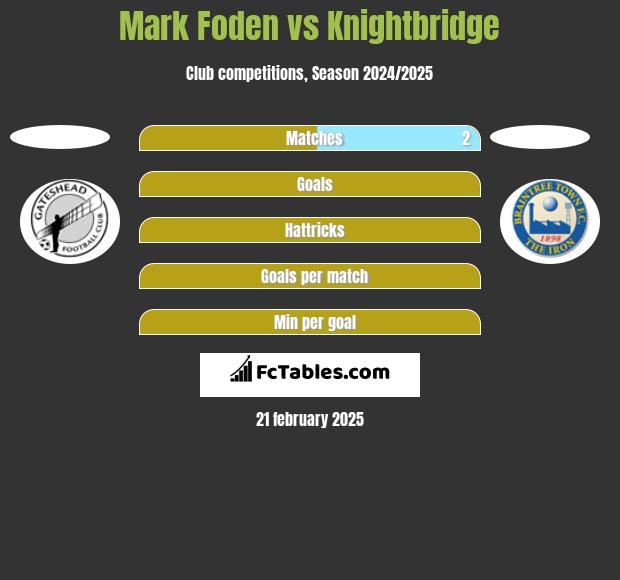 Mark Foden vs Knightbridge h2h player stats