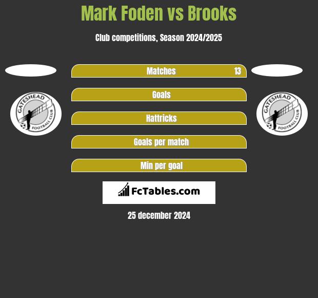 Mark Foden vs Brooks h2h player stats