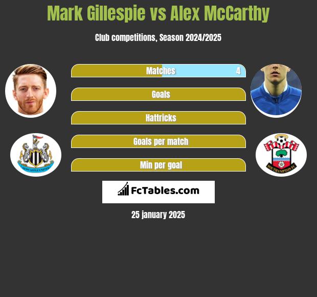 Mark Gillespie vs Alex McCarthy h2h player stats