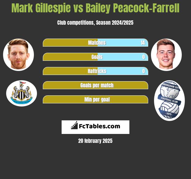 Mark Gillespie vs Bailey Peacock-Farrell h2h player stats