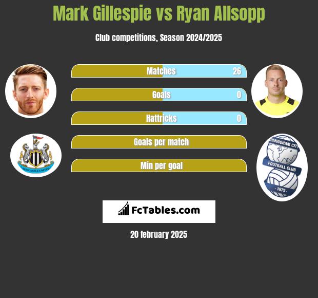 Mark Gillespie vs Ryan Allsopp h2h player stats