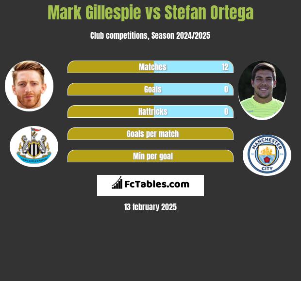 Mark Gillespie vs Stefan Ortega h2h player stats