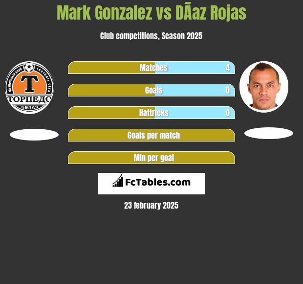 Mark Gonzalez vs DÃ­az Rojas h2h player stats