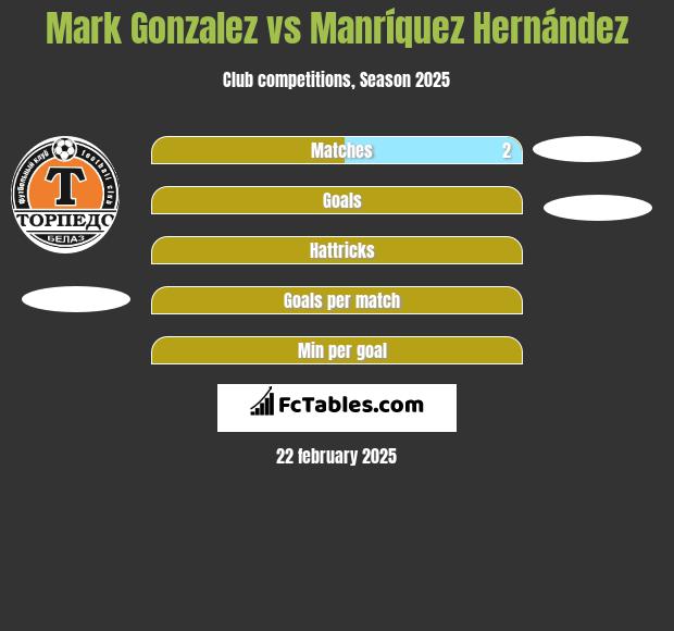 Mark Gonzalez vs Manríquez Hernández h2h player stats