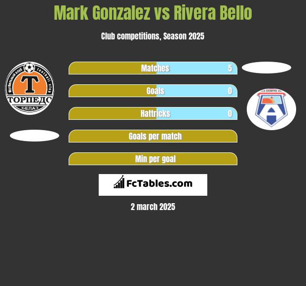 Mark Gonzalez vs Rivera Bello h2h player stats